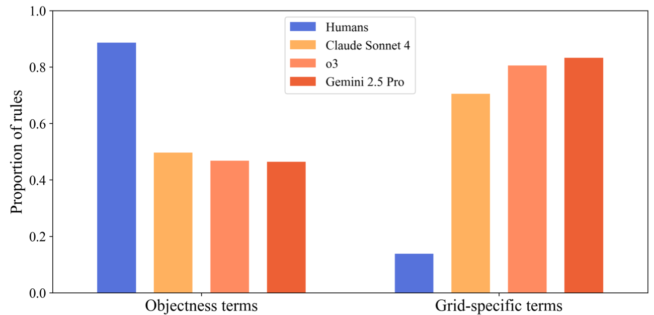 Bar chart of the proportion of rules using objectness terms and grid-specific terms, for humans, Claude Sonnet 4, o3 and Gemini 2.5 Pro.