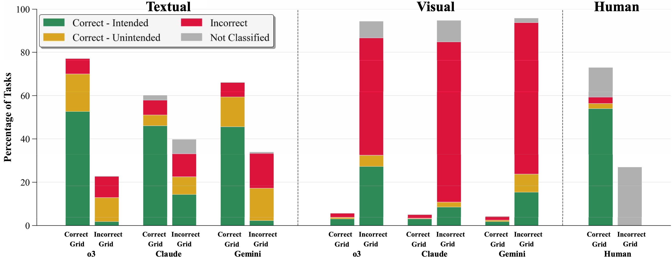 Stacked bar chart of rule classifications for correct and incorrect output grids, for o3, Claude and Gemini with textual and visual inputs, and for humans.