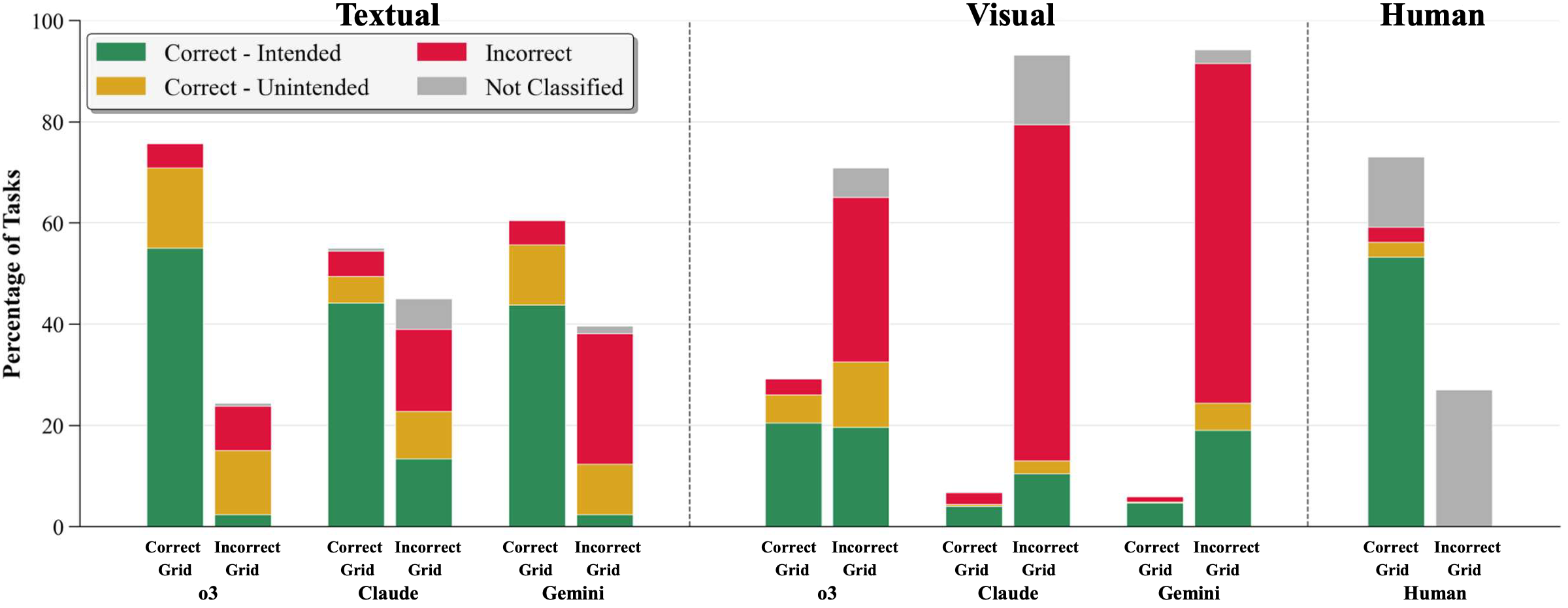 Stacked bar chart of the percentage of tasks for o3, Claude and Gemini with textual and visual inputs, and for humans, split by correct and incorrect output grid. Each bar is divided into correct-intended, correct-unintended, incorrect and not-classified rules.