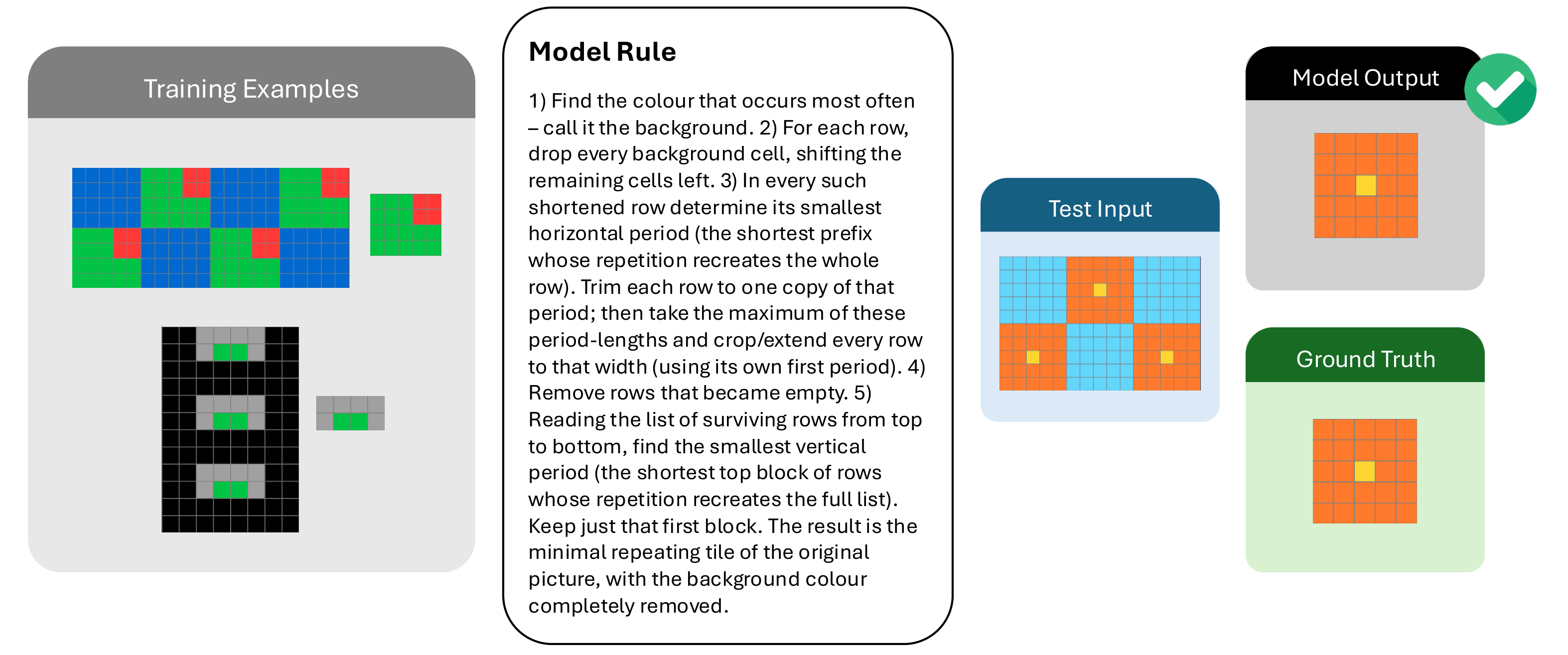 Example task with training examples, a long step-by-step model rule, the test input, and a correct model output that matches the ground truth.