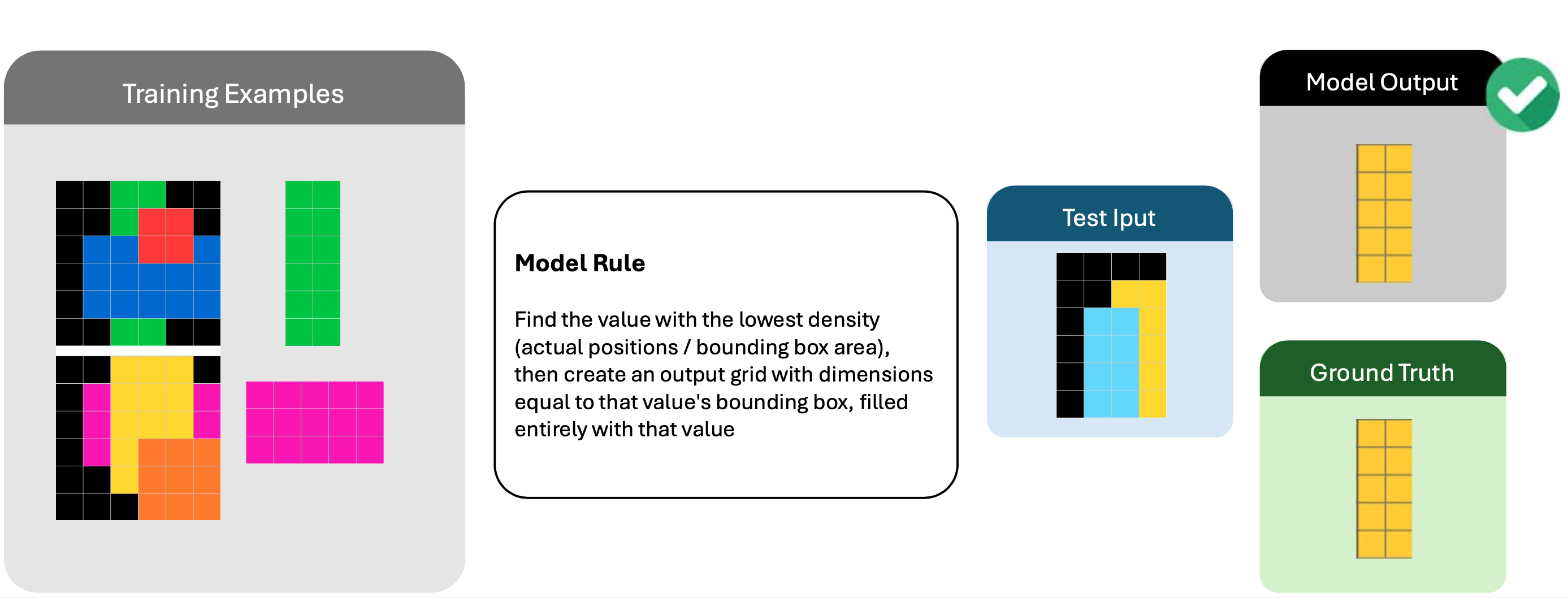 Example task with training examples, the model's rule, the test input, and a correct model output that matches the ground truth.