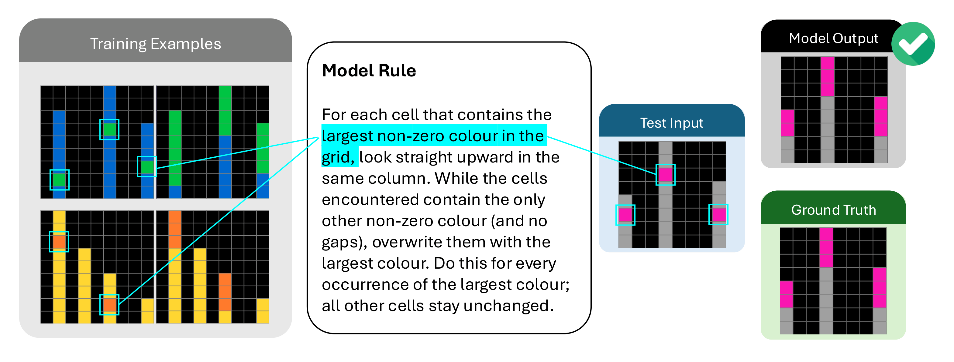 Example task where the model's rule refers to the largest non-zero colour in the grid, with the referenced cells highlighted in the training examples and test input.
