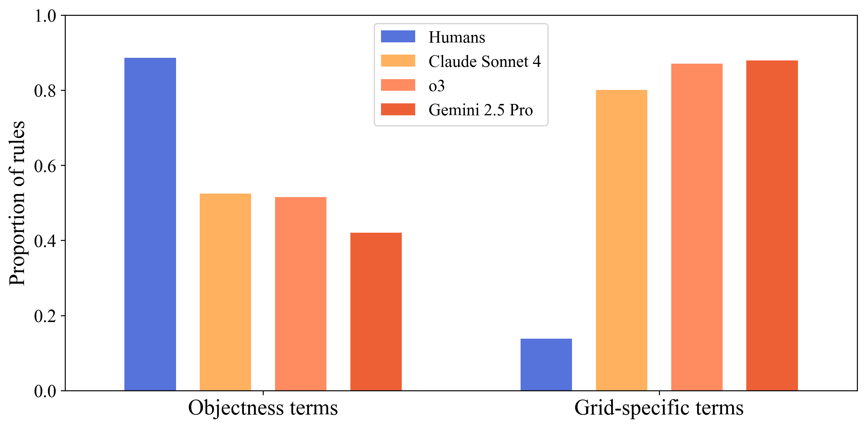 Bar chart of the proportion of rules using objectness terms and grid-specific terms. Humans: about 0.89 objectness and 0.14 grid-specific. Claude Sonnet 4, o3 and Gemini 2.5 Pro: about 0.42 to 0.53 objectness and 0.80 to 0.88 grid-specific.