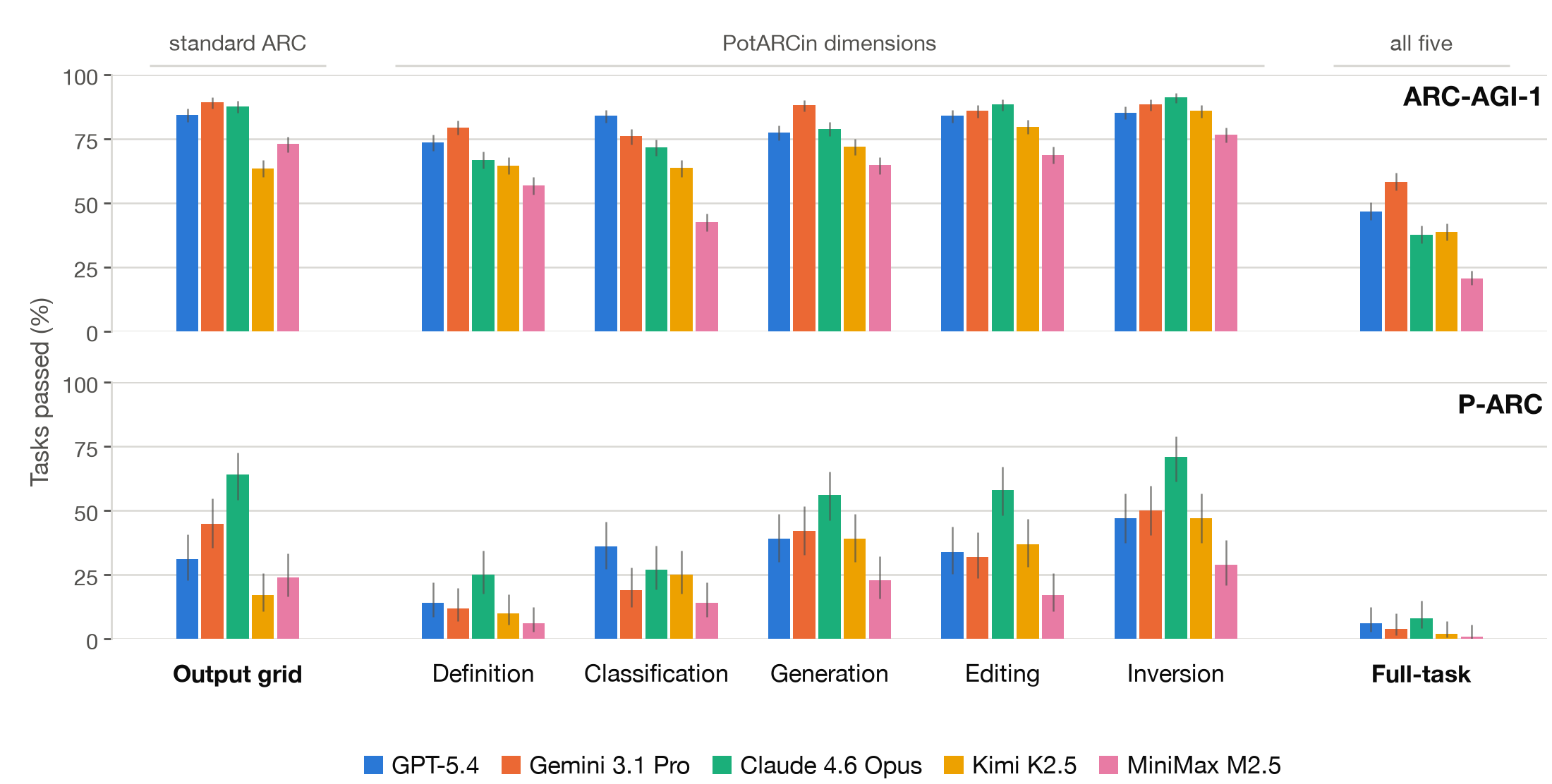 Grouped bar charts for ARC-AGI-1 and P-ARC showing output-grid accuracy, accuracy on each of the five PotARCin dimensions, and full-task accuracy for five models.