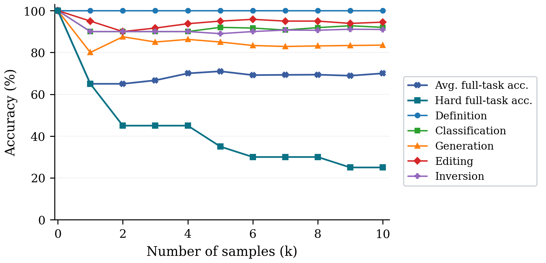 Line chart of accuracy against the number of additional samples for each dimension and for average and hard full-task accuracy, for GPT-5.4 on 20 tasks.